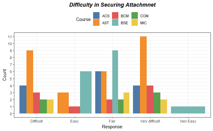 Difficulty in Securing Attachment